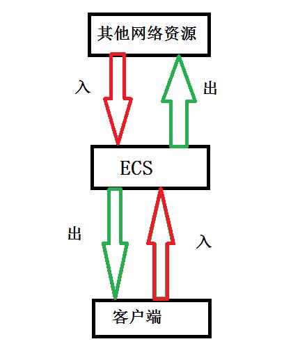 阿里云服务器带宽说明